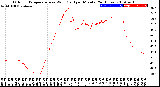 Milwaukee Weather Outdoor Temperature<br>vs Wind Chill<br>per Minute<br>(24 Hours)