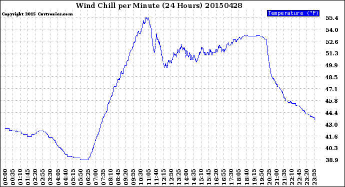 Milwaukee Weather Wind Chill<br>per Minute<br>(24 Hours)