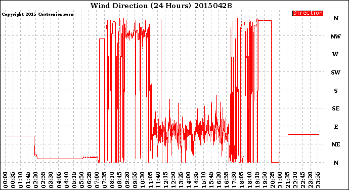 Milwaukee Weather Wind Direction<br>(24 Hours)