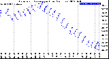 Milwaukee Weather Barometric Pressure<br>per Hour<br>(24 Hours)