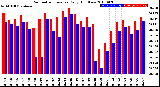 Milwaukee Weather Barometric Pressure<br>Daily High/Low