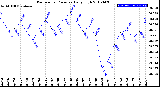 Milwaukee Weather Barometric Pressure<br>Daily High