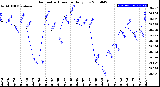 Milwaukee Weather Barometric Pressure<br>Daily Low