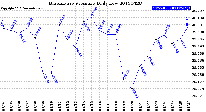 Milwaukee Weather Barometric Pressure<br>Daily Low
