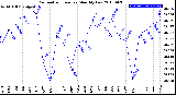 Milwaukee Weather Barometric Pressure<br>Monthly Low