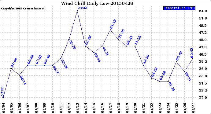 Milwaukee Weather Wind Chill<br>Daily Low