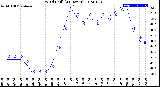 Milwaukee Weather Wind Chill<br>(24 Hours)