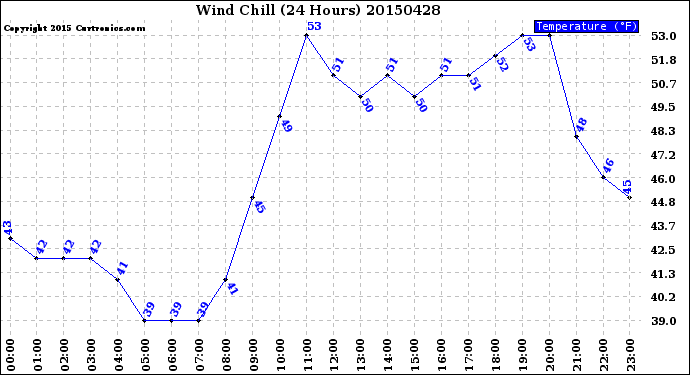 Milwaukee Weather Wind Chill<br>(24 Hours)