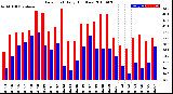 Milwaukee Weather Dew Point<br>Daily High/Low