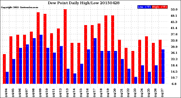 Milwaukee Weather Dew Point<br>Daily High/Low