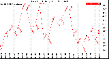 Milwaukee Weather Dew Point<br>Daily High