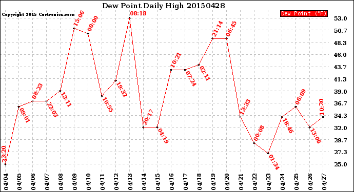 Milwaukee Weather Dew Point<br>Daily High