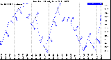 Milwaukee Weather Dew Point<br>Daily Low