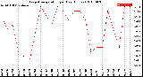 Milwaukee Weather Evapotranspiration<br>per Day (Inches)