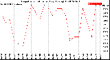 Milwaukee Weather Evapotranspiration<br>per Day (Ozs sq/ft)