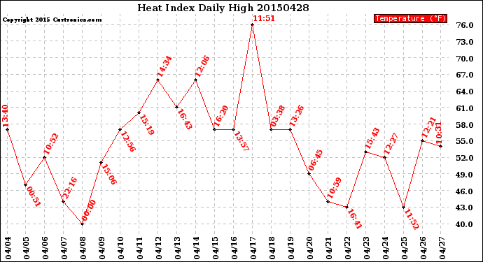 Milwaukee Weather Heat Index<br>Daily High