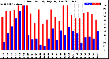 Milwaukee Weather Outdoor Humidity<br>Daily High/Low