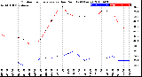 Milwaukee Weather Outdoor Temperature<br>vs Dew Point<br>(24 Hours)