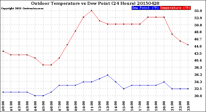 Milwaukee Weather Outdoor Temperature<br>vs Dew Point<br>(24 Hours)