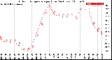 Milwaukee Weather Outdoor Temperature<br>per Hour<br>(24 Hours)