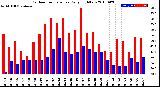 Milwaukee Weather Outdoor Temperature<br>Daily High/Low