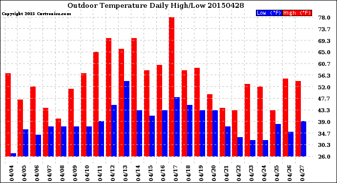 Milwaukee Weather Outdoor Temperature<br>Daily High/Low