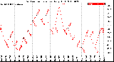 Milwaukee Weather Outdoor Temperature<br>Daily High