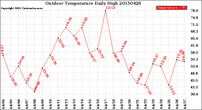 Milwaukee Weather Outdoor Temperature<br>Daily High