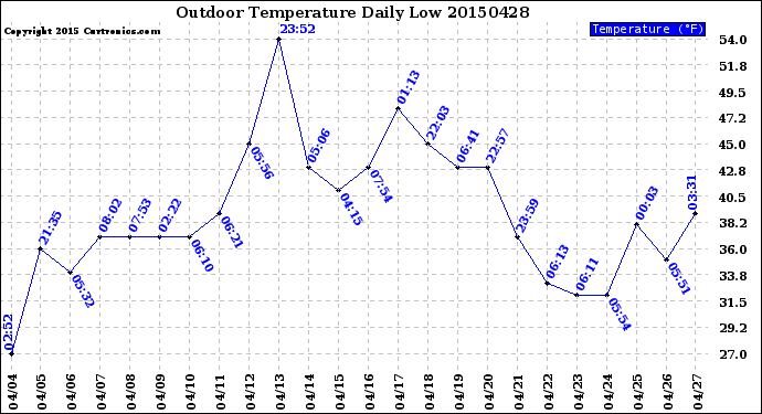 Milwaukee Weather Outdoor Temperature<br>Daily Low