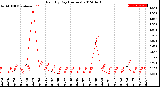 Milwaukee Weather Rain<br>By Day<br>(Inches)