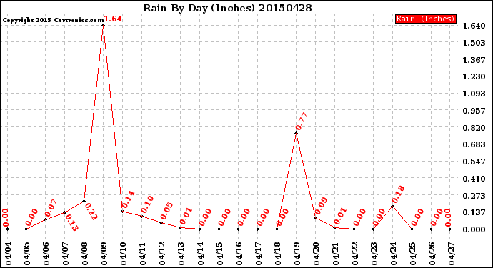 Milwaukee Weather Rain<br>By Day<br>(Inches)