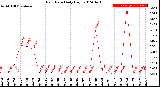 Milwaukee Weather Rain Rate<br>Daily High