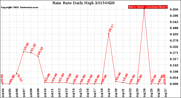 Milwaukee Weather Rain Rate<br>Daily High