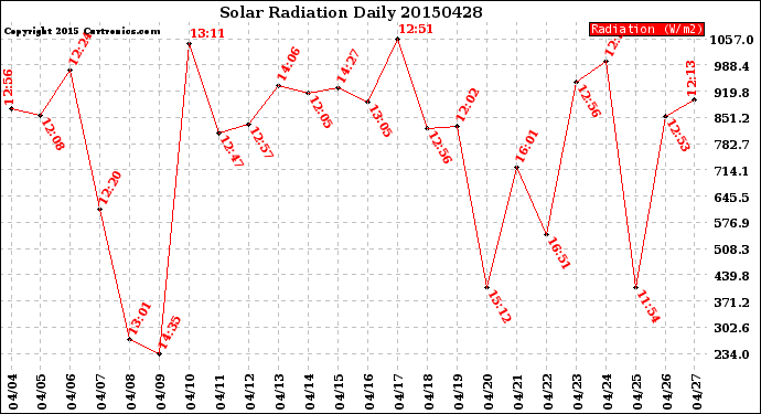 Milwaukee Weather Solar Radiation<br>Daily