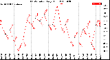 Milwaukee Weather THSW Index<br>Daily High