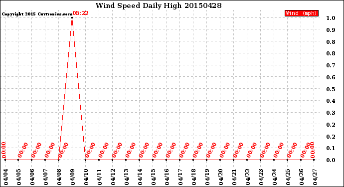 Milwaukee Weather Wind Speed<br>Daily High