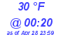 Milwaukee Weather Dewpoint High Low Today