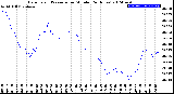 Milwaukee Weather Barometric Pressure<br>per Minute<br>(24 Hours)