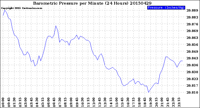 Milwaukee Weather Barometric Pressure<br>per Minute<br>(24 Hours)