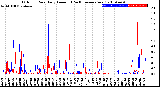 Milwaukee Weather Outdoor Rain<br>Daily Amount<br>(Past/Previous Year)