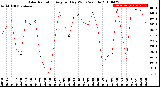 Milwaukee Weather Solar Radiation<br>Avg per Day W/m2/minute