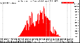 Milwaukee Weather Solar Radiation<br>per Minute<br>(24 Hours)