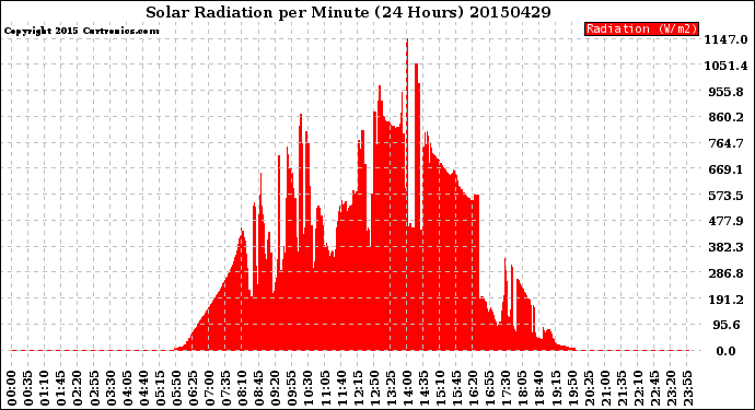 Milwaukee Weather Solar Radiation<br>per Minute<br>(24 Hours)