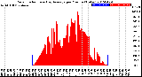 Milwaukee Weather Solar Radiation<br>& Day Average<br>per Minute<br>(Today)