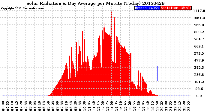 Milwaukee Weather Solar Radiation<br>& Day Average<br>per Minute<br>(Today)