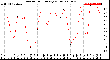 Milwaukee Weather Solar Radiation<br>per Day KW/m2