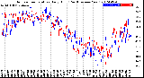 Milwaukee Weather Outdoor Temperature<br>Daily High<br>(Past/Previous Year)