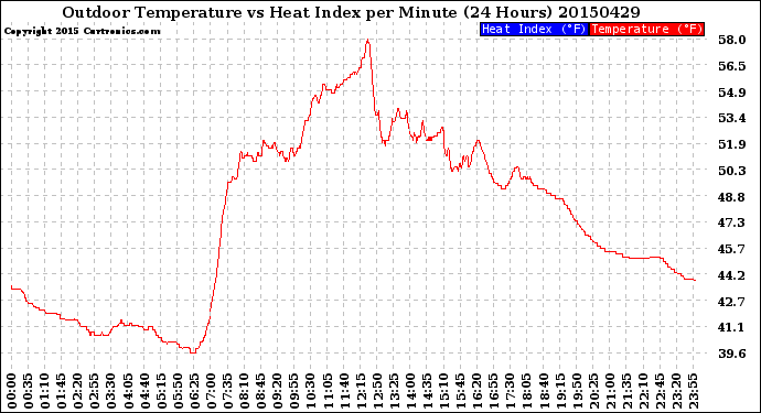 Milwaukee Weather Outdoor Temperature<br>vs Heat Index<br>per Minute<br>(24 Hours)