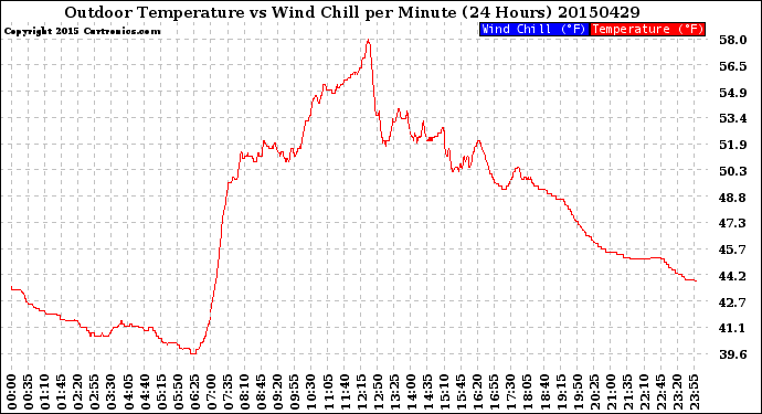 Milwaukee Weather Outdoor Temperature<br>vs Wind Chill<br>per Minute<br>(24 Hours)