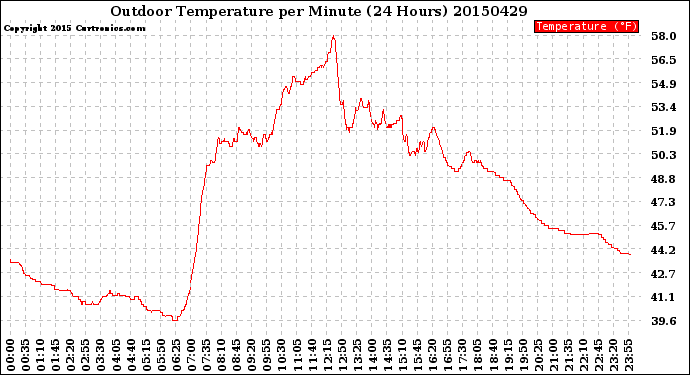 Milwaukee Weather Outdoor Temperature<br>per Minute<br>(24 Hours)